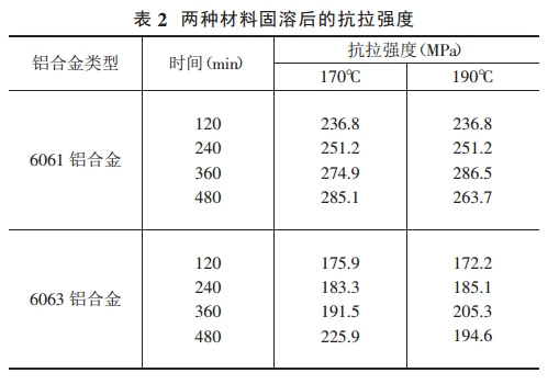 6061%E5%92%8C6063%E9%93%9D%E5%90%88%E9%87%91%E7%9C%9F%E7%A9%BA%E9%92%8E%E7%84%8A%E7%83%AD%E5%A4%84%E7%90%86%E5%BC%BA%E5%8C%96%E5%B7%A5%E8%89%BA%E5%8F%82%E6%95%B0%E4%B8%8E%E6%B5%81%E7%A8%8B